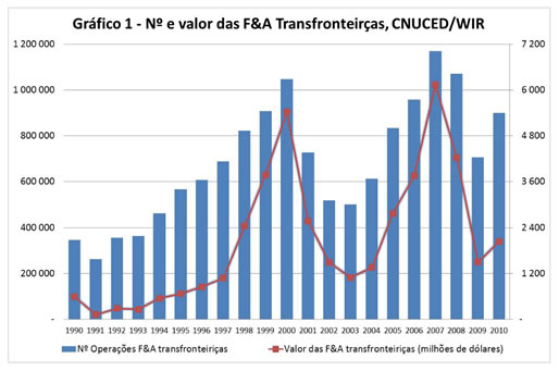 Grafico 1 - Numero e valor das F&A Transfonteiricas