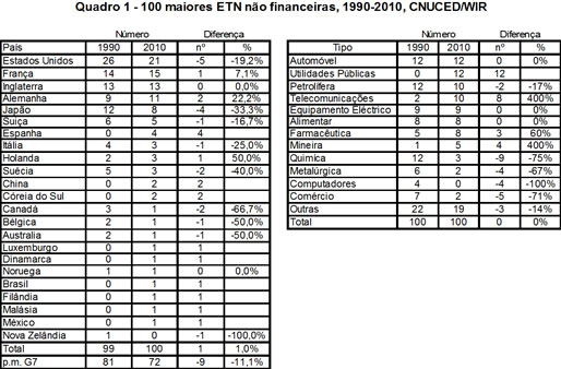 Quadro 1 - 100 maiores ETN