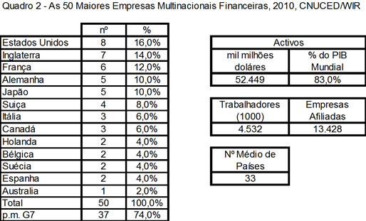 Quadro 2 - 50 maior empresas multinacionais