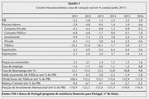 Quadro 1 - Cenário Macroeconómico, taxa de variação real em % (versão Junho 2011)