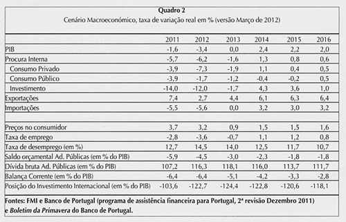 Quadro 2 - Cenário Macroeconómico, taxa de variação real em % (versão Março de 2012)